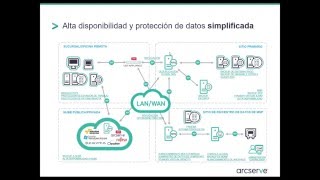 NEW Arcserve UDP v6 and Arcserve Backup 17 Español [upl. by Anen]