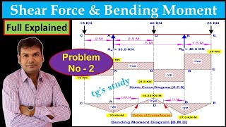 How to draw Shear Force amp Bending Moment diagrams SFD amp BMD for Overhanging Beams ǀǀ tgs study [upl. by Hairam]