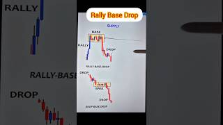 Rally Base Drop trading forex currencytrading forextrading [upl. by Kall474]