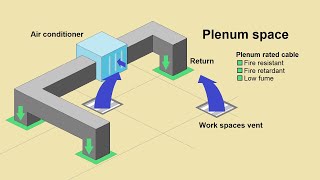 How to install network cable  PLENUM SPACES explained [upl. by Wetzel168]