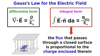 Maxwell’s Equations Part 1 Gauss’s Law for the Electric Field [upl. by Lanfri242]