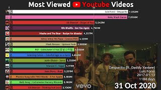 Top 15 Most Viewed Youtube Videos over time 20112022 [upl. by Innej]