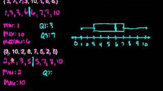 Box amp Whisker Plots [upl. by Aelgna]