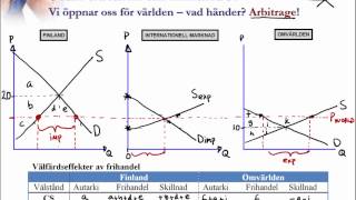 4 Välfärdsanalys med utbud och efterfrågan Internationell ekonomi [upl. by Rehm]