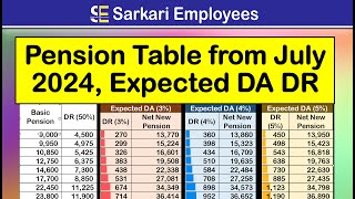 New Pension from July 2024 DA DR and Pension Table [upl. by Anselma80]