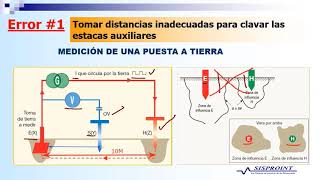 10 Errores comunes en la medición de Puestas a Tierra [upl. by Emirej]