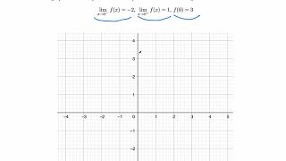 Calc I Sketching an example of graph with limits easy [upl. by Coffey531]