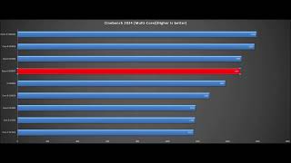 Senuas Saga Hellblade II BENCHMARKS Ryzen 9 5900XT5900X5950X12700K1350013600K14600K12900K [upl. by Eleen]