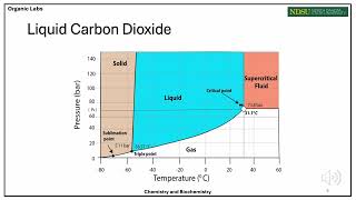 Chem 341L  Extraction of Limonene [upl. by Kralc]