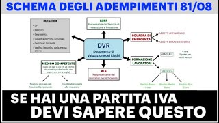 Decreto 8108 Schema della SICUREZZA SUL LAVORO  PER ATTIVITÀ RISCHIO BASSO [upl. by Head]