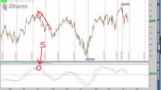 RSI CCI MACD Top 3 Technical Analysis Indicators [upl. by Noemys149]