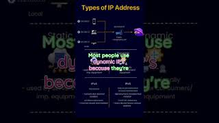 Static vs Dynamic IP amp IPv4 vs IPv6 Explained in 1 Minute  Tech Basics Simplified shortvideo [upl. by Bolte]