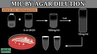 MIC By Agar Dilution Method  Antibiotic sensitivity Test By Agar Dilution Method [upl. by Channa]