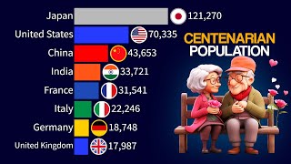 Top 15 Countries with the Largest Centenarian Population  1950  2100 [upl. by Shiverick217]