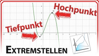 Extremstellen HochpunktMaximum amp TiefpunktMinimum in GeoGebra 6Web [upl. by Osy]