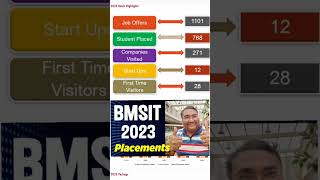 BMS College of Engineering BangaloreBMSCE placementsBMSIT college reviewfeesBms college cutoff [upl. by Sewell]