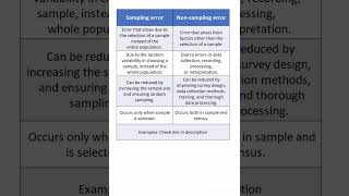 Sampling error vs Non sampling error [upl. by Connor]