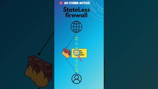 Statefull vs Stateless Firewall firewall informationsecurity cybersecurity shorts [upl. by Oruam]