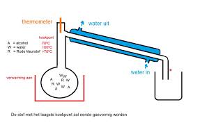 Op een rijtje gezet De scheidingsmethoden [upl. by Loma]