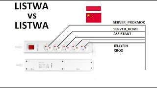 Przeciwprzepięciowa listwa do serwerowni i domu MONTIS  czy tani miernik pokaże różnicę [upl. by Earley]