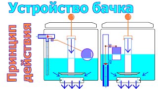 Устройство бачка унитаза  Принцип действия [upl. by Nwahsed]