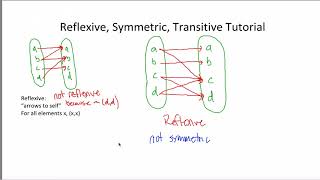 Reflexive Symmetric Transitive Tutorial [upl. by Ahsirat446]