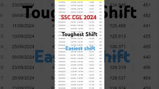 Ssc cgl 2024 normalisation data l ssc cgl 2024 normalisation l ssc cgl 2024 average shift marks [upl. by Dustan]