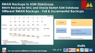 RMAN Backups in ASM DiskGroup For RAC and Oracle Restart ASM Database  Full amp Incremental Backups [upl. by Mercer]