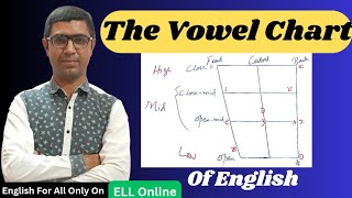 The Vowel Chart of Monophthongs in English  Vowel Diagram of English  Phonetics  Pronunciation [upl. by Sewellyn757]