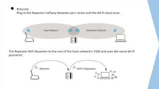 WiFi Repeater Setup WPS Installation Guide amp Manual [upl. by Reivad177]