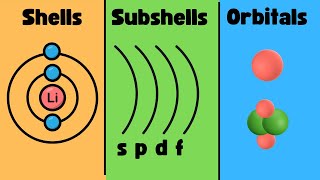 ShellsSubshellsOrbitals [upl. by Nedda]