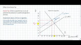 The Effects of a Per Unit Tax  Inelastic Demand [upl. by Aneroc]