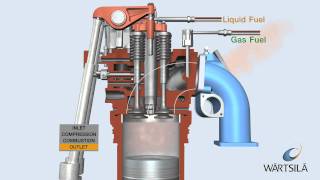 Dual Fuel Process  Engine on Gas  Wärtsilä [upl. by Baggs]