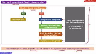 What are Presumptions in Statutory Interpretation [upl. by Grimbald]