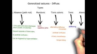 Seizures  focal Generalized Epilepsy Status epileptics Absence Myoclonic tonicneurology 90 [upl. by Kori326]