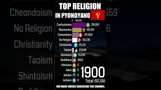 Top Religion Population in Pyongyang North Koreas Capital 1900  2022 Population wise  shorts [upl. by Charlean]