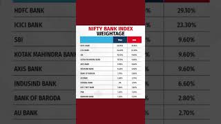 Bank nifty weightagebanknifty nifty indianstockmarketindex [upl. by Caiaphas377]