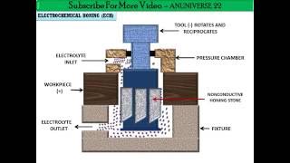 ANUNIVERSE 22  ELECTROCHEMICAL HONING ECHNTM3 [upl. by Mialliw]