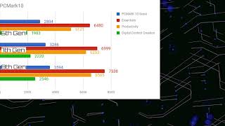 8th Gen Intel i78550U vs i77500u vs i76500u  BenchmarksPerformance Comparison [upl. by Ahtrim323]