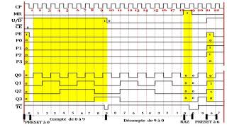 Comment Tracer et Simuler un chronogramme dun compteur [upl. by Aderb182]