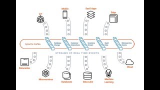 Apache Kafka vs Integration Middleware MQ ETL ESB  Friends Enemies or Frenemies [upl. by Neliac]