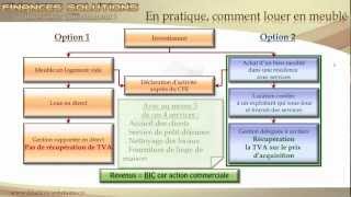 Présentation LMNP Amortissement et récupération de TVA [upl. by Basia63]