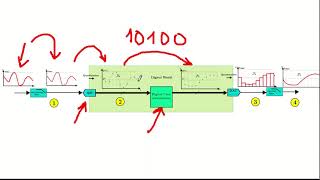 Conversion du signal  la chaîne de traitement numérique [upl. by Garber998]