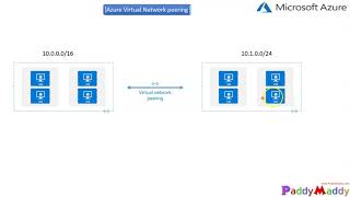 AZURE VNET Peering step by step VNET TO VNET [upl. by Mellicent]