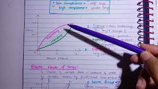 Lung Compliance l Elasticity of lungs l Clinicals [upl. by Hcone]