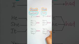 HasHaveHad  Usage of HasHave  Has Have made Easy  English Grammar [upl. by Maillw]