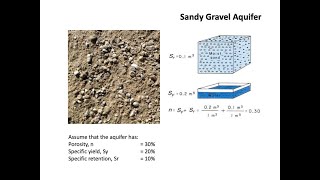 Hydrogeology 101 Storativity in an unconfined aquifer [upl. by Isawk]