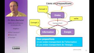 Cartes conceptuelles et mind mapping 26 [upl. by Roxane]