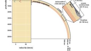 Struttura interna terra [upl. by Ilrahc732]