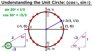 The Easiest Way to Memorize the Trigonometric Unit Circle [upl. by Euqirrne]